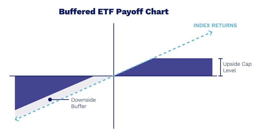 Buffered ETF payoff chart showing downside buffer and upside cap relative to index returns