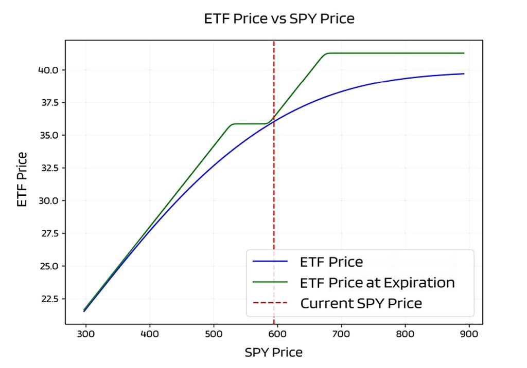 Buffered ETF current price and expiration price across different SPY price levels