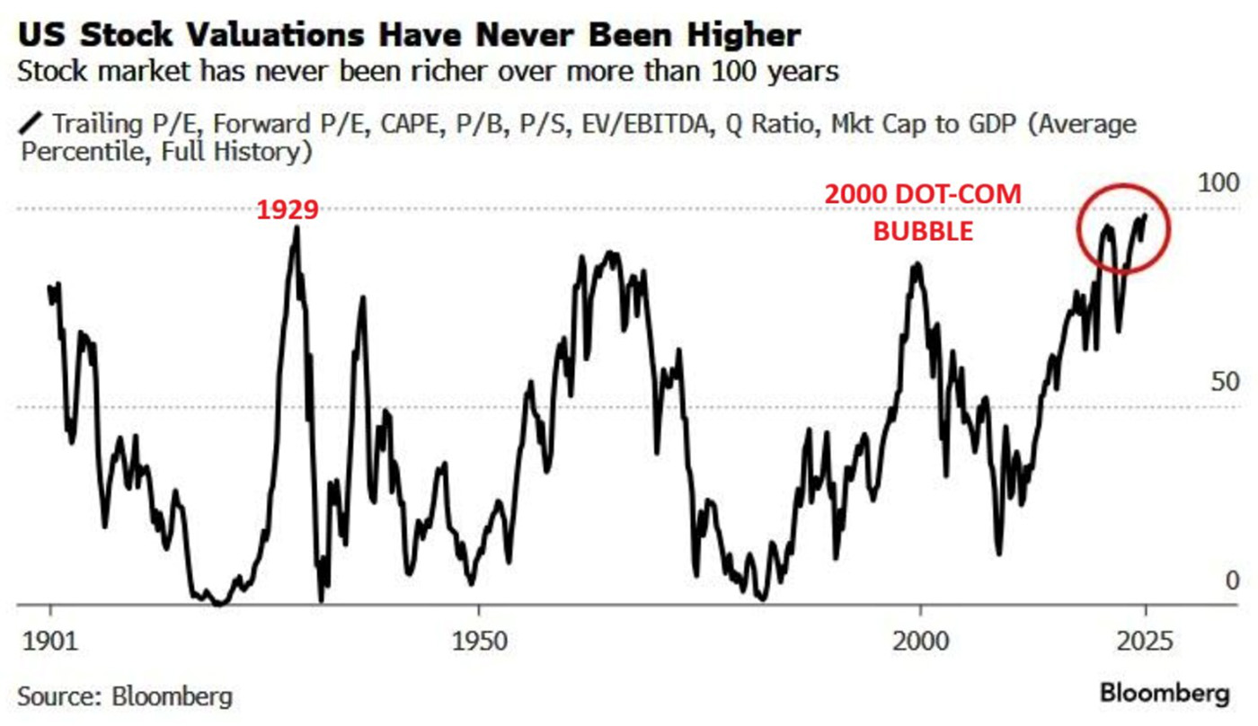 Bloomberg U.S. stock valuation composite percentile chart from 1901 to 2025, with 1929 and dot-com peaks marked
