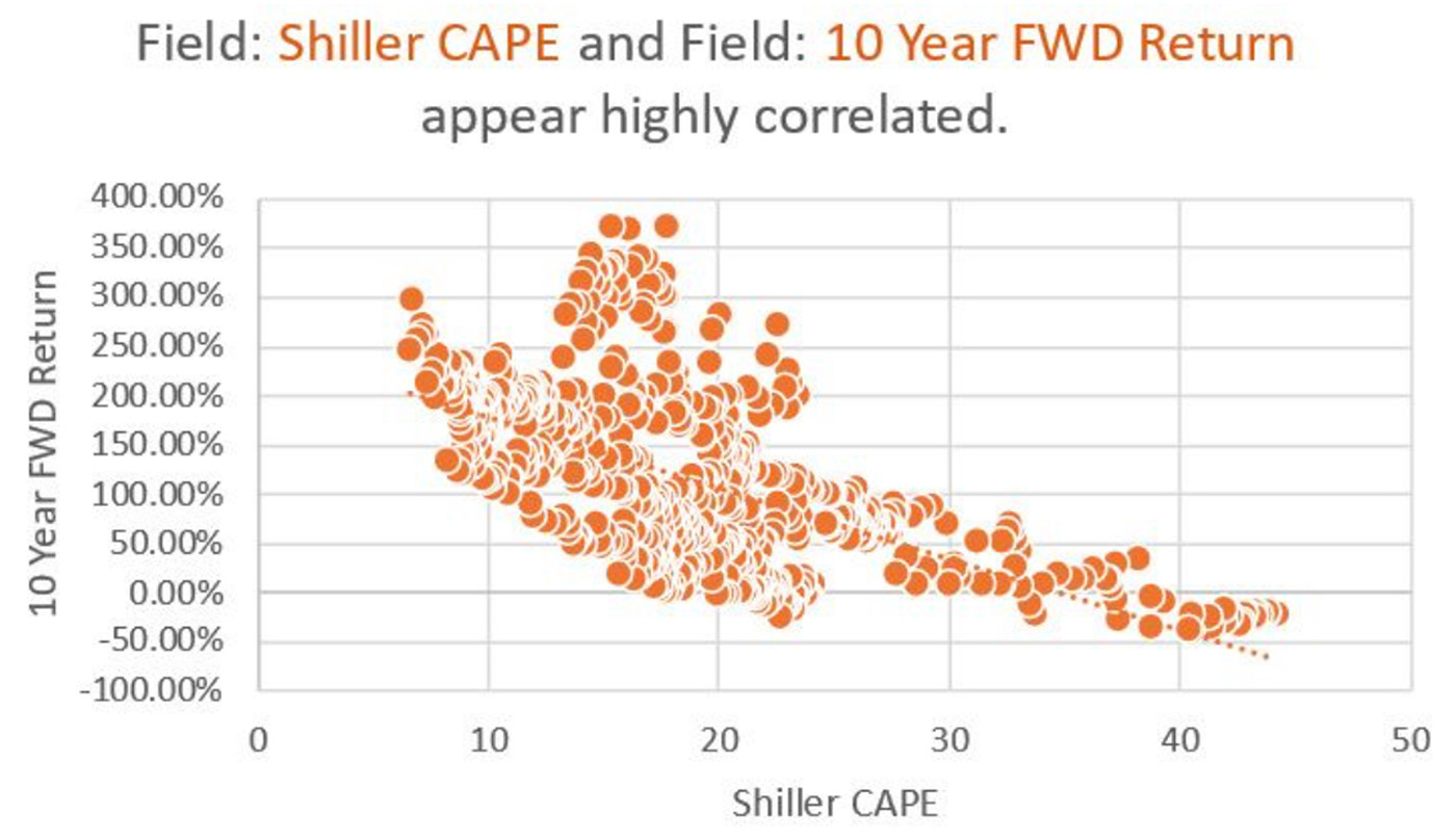 Scatter plot showing Shiller CAPE against ten-year forward return, with a downward relationship