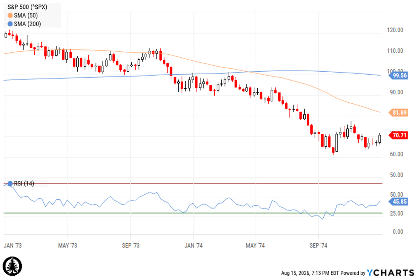 S&P 500 during the 1973–1974 bear market, with 50- and 200-period moving averages and RSI