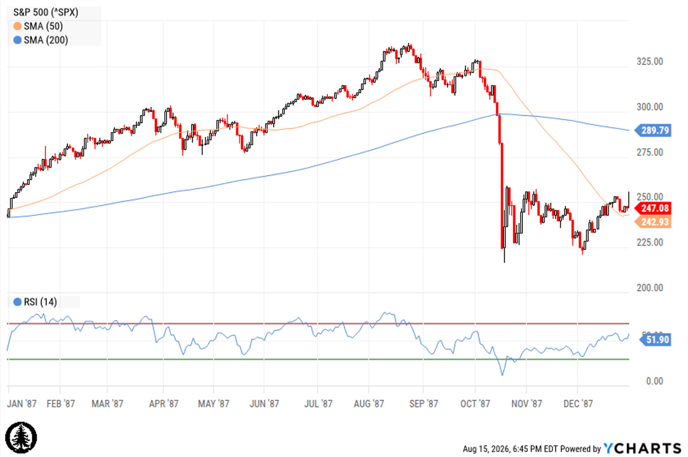 S&P 500 in 1987 showing the Black Monday crash, moving averages and RSI