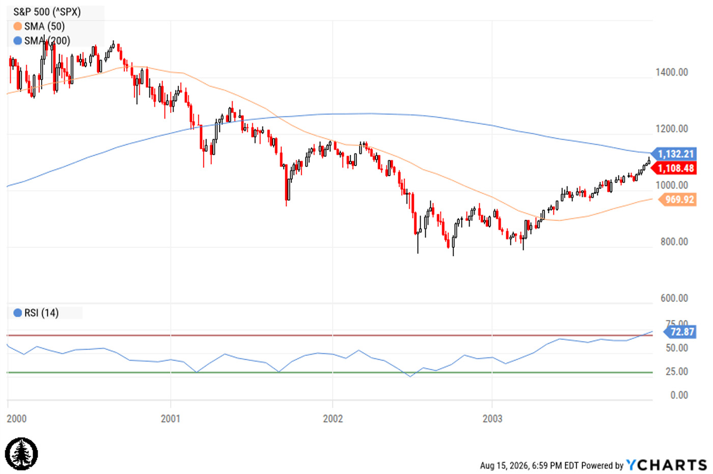 S&P 500 from 2000 through 2003 during the dot-com bear market and recovery