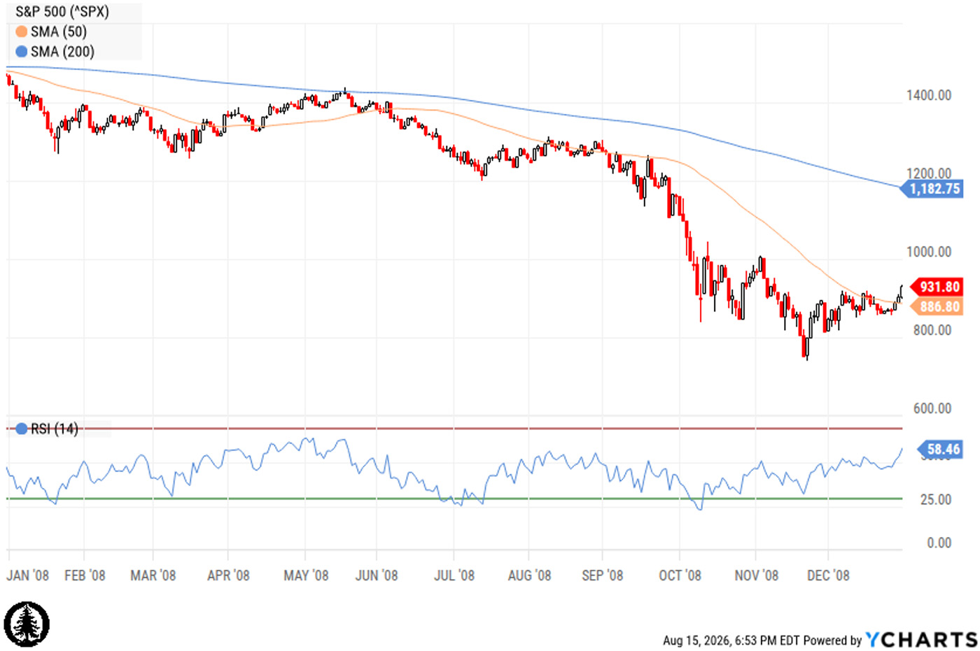 S&P 500 during calendar year 2008, showing the financial-crisis decline with moving averages and RSI