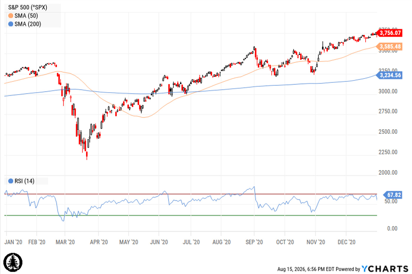 S&P 500 during the 2020 COVID crash and recovery, with moving averages and RSI