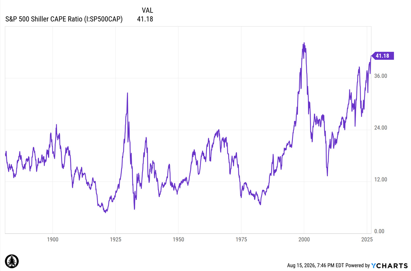 Historical S&P 500 Shiller CAPE ratio with a displayed ending value of 41.18