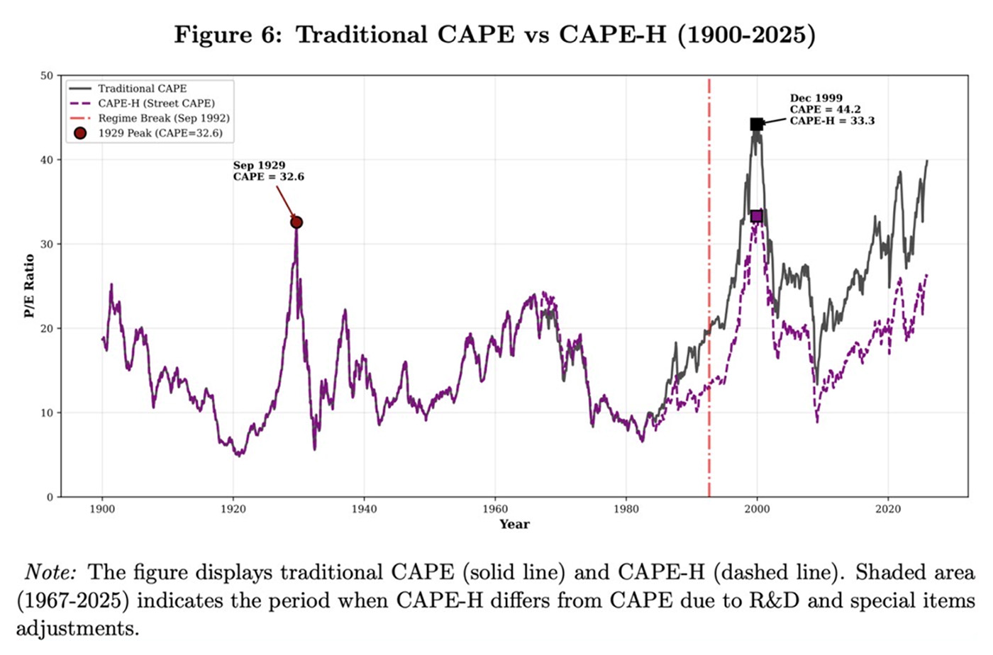 Traditional CAPE and adjusted CAPE-H from 1900 to 2025, comparing historical valuation levels