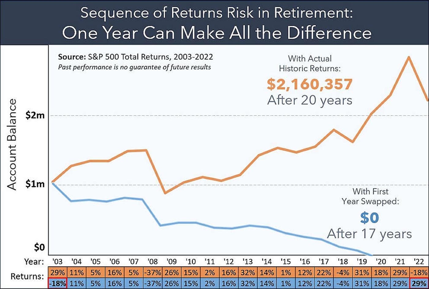 Timing Risk and Sequence of Returns chart